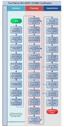 Path to ISO 45001 Certification